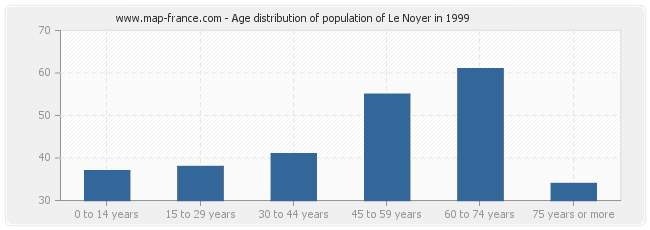 Age distribution of population of Le Noyer in 1999